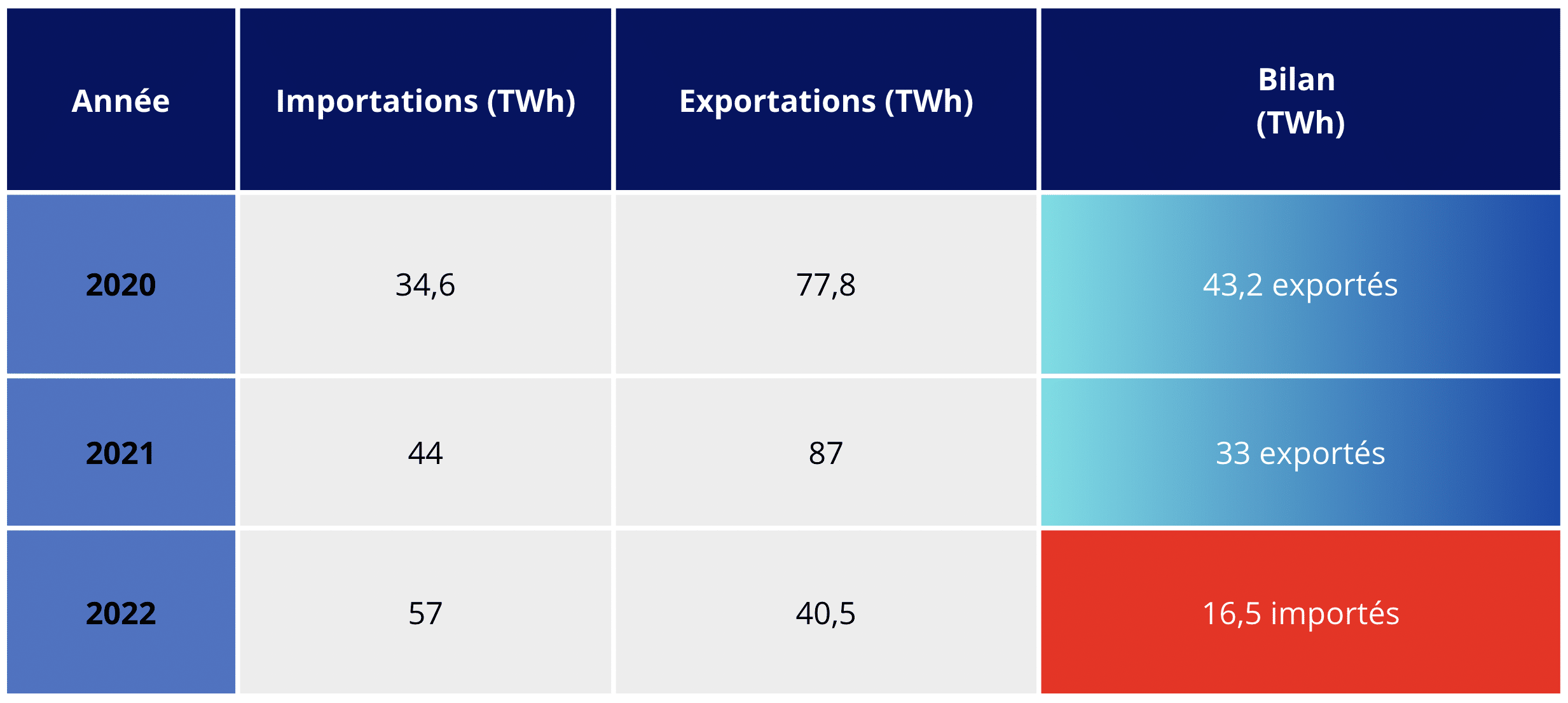 ADIMAS Tableau des importations et exportations délectricité en