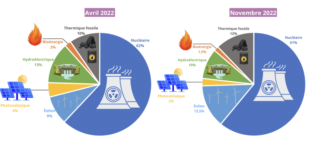 Comprendre limportance du mix électrique français I Adimas