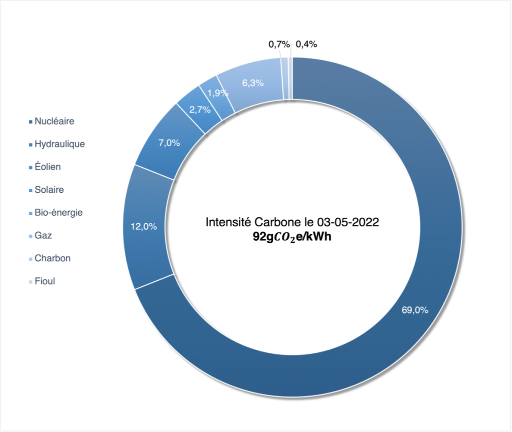 ADIMAS | production-d-electricite-en-france-energie-consomme-emission-de-CO2