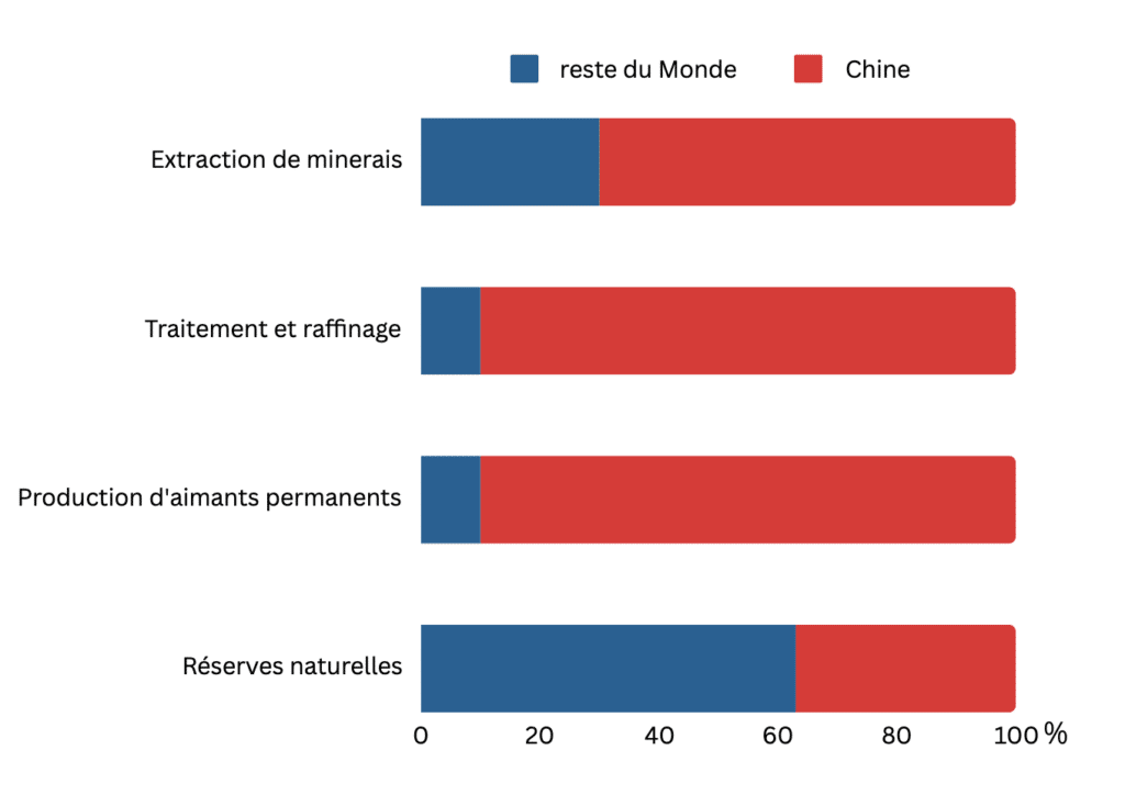 ADIMAS | La Chine par rapport au Monde dans la production des terres rares