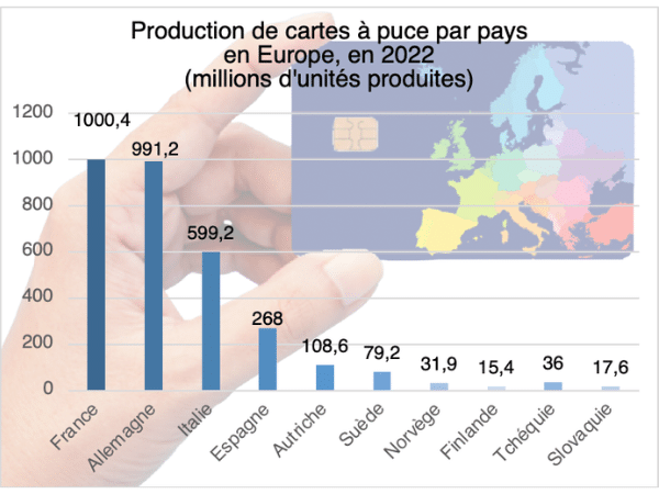 ADIMAS | Production de cartes à puce par pays en Europe en 2022