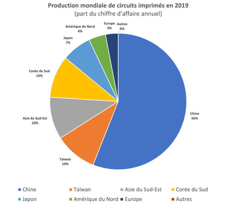 ADIMAS | Production mondiale de circuits imprimés en 2019