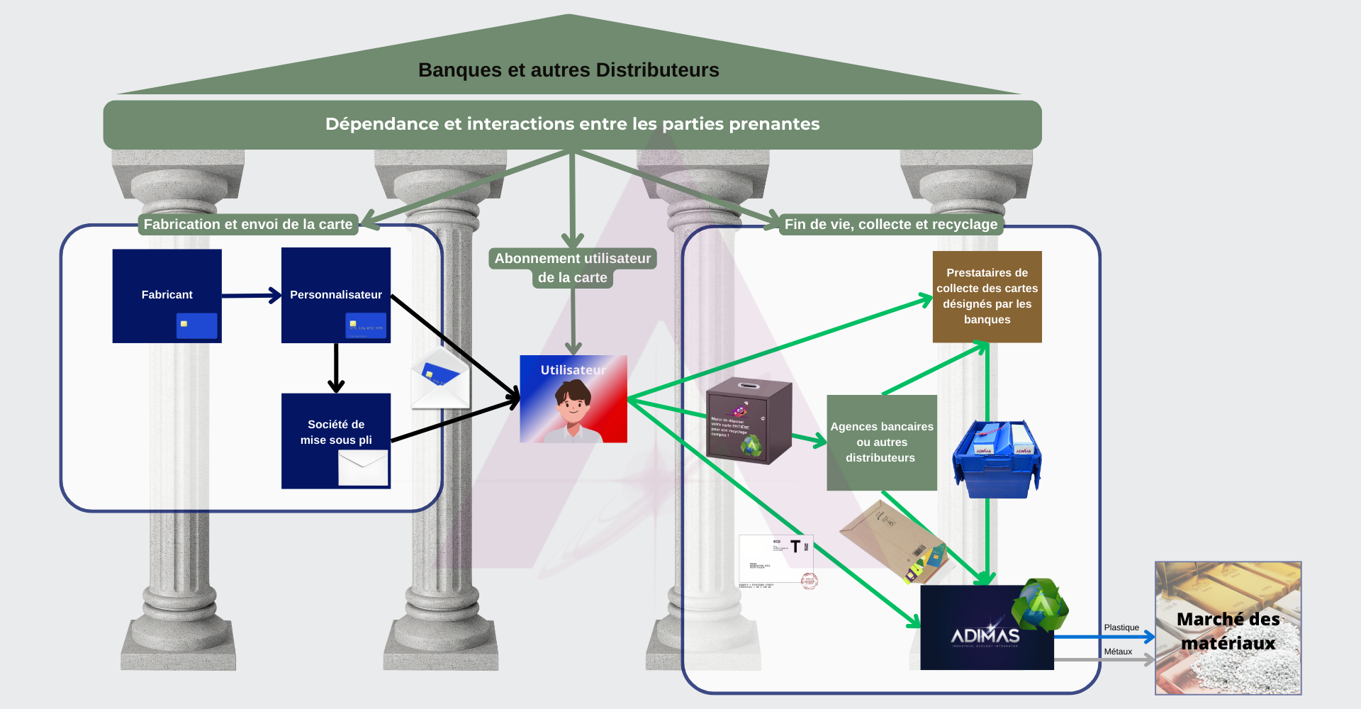 ADIMAS | Désignation et rôles des parties prenantes