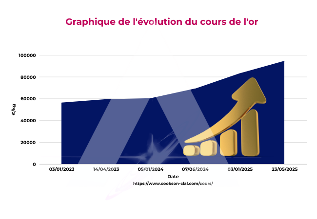 ADIMAS | Graphique de l'évolution du cours de l'or