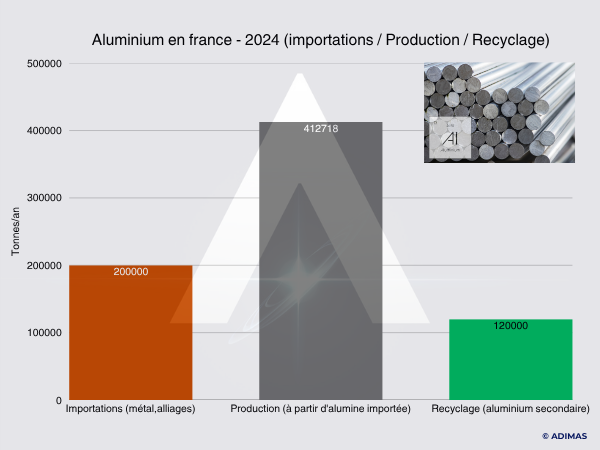 ADIMAS | Métaux en France, Aluminium en France 2024 Importations Production Recyclage