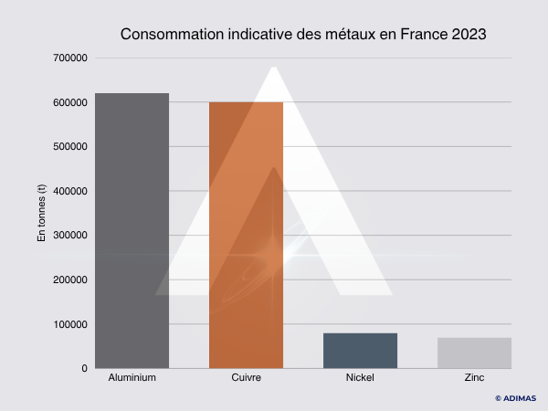 ADIMAS | Métaux en France, Consommation indicative des métaux en France 2023