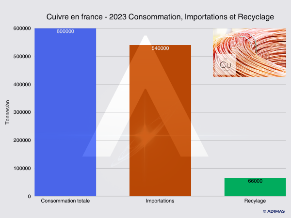 ADIMAS | Métaux en France, Cuivre 2024 Flux indicatifs des importations recyclage et consommation