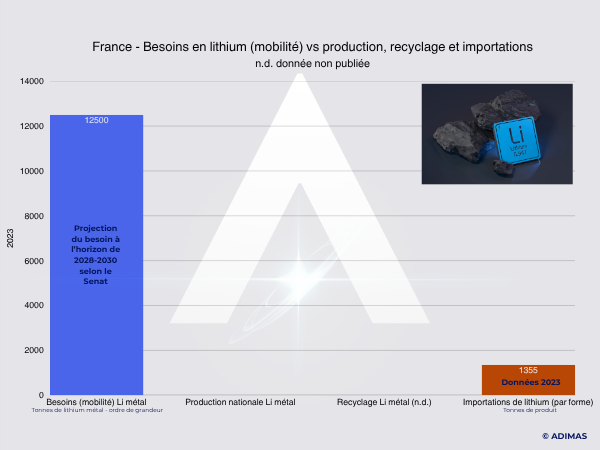 ADIMAS | Métaux en France, Lithium 2023 production recyclage et importations
