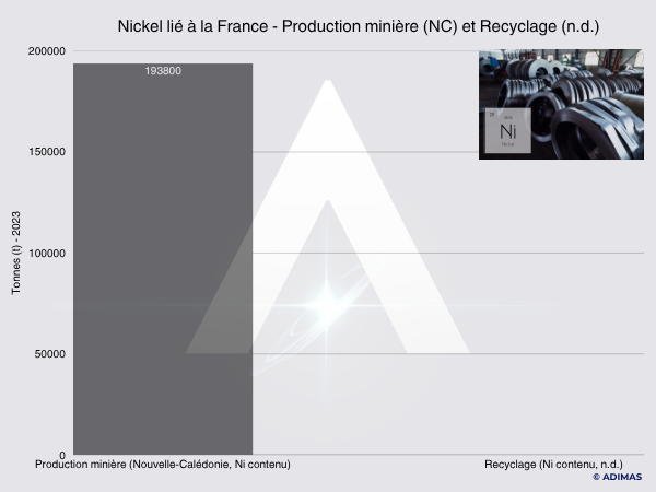 ADIMAS | Métaux en France, Nickel - Production minière et recyclage