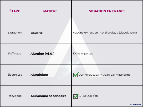 ADIMAS | Métaux en France, situtaion de l'aluminium Extraction Raffinage Electrolyse Recyclage