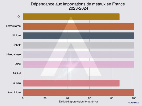 ADIMAS | Métaux en France,Dépendance aux importations de métaux en France 2023-2024